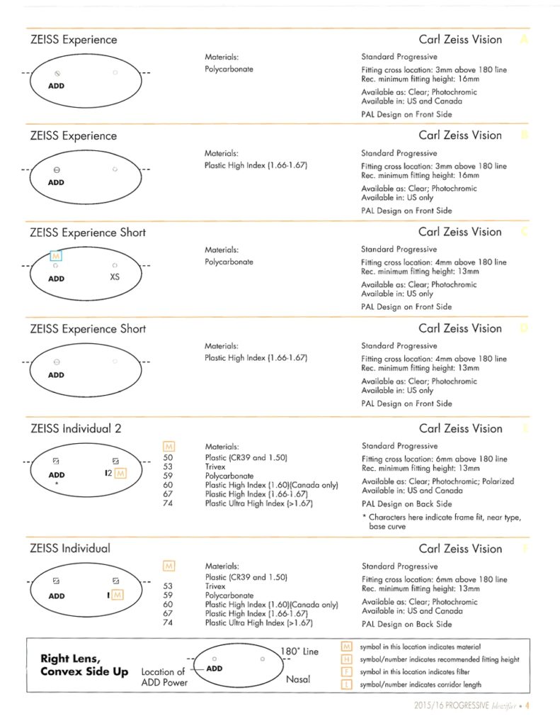 Todos los grabadados y marcas laser de las lentes progresivas